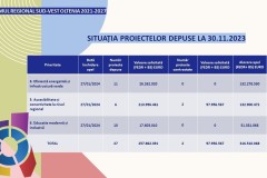 Situatia-proiectelor-depuse-la-30.11.2023